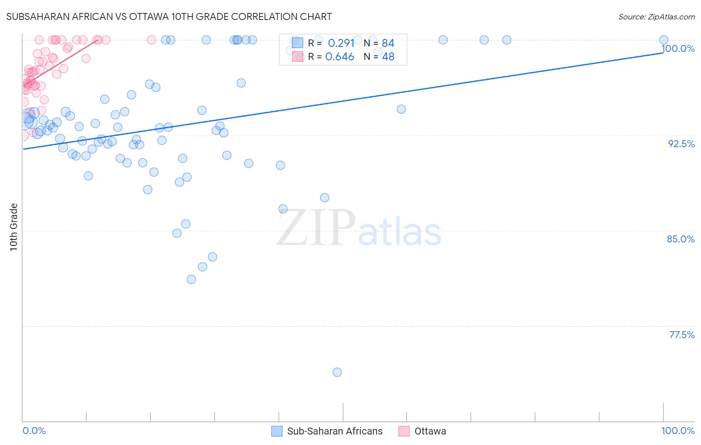 Subsaharan African vs Ottawa 10th Grade