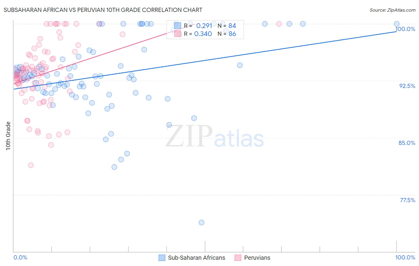 Subsaharan African vs Peruvian 10th Grade