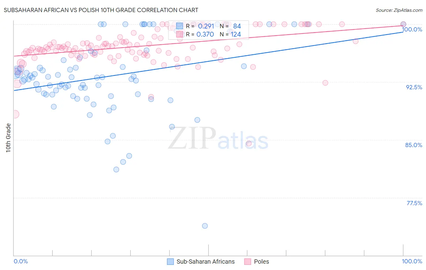 Subsaharan African vs Polish 10th Grade