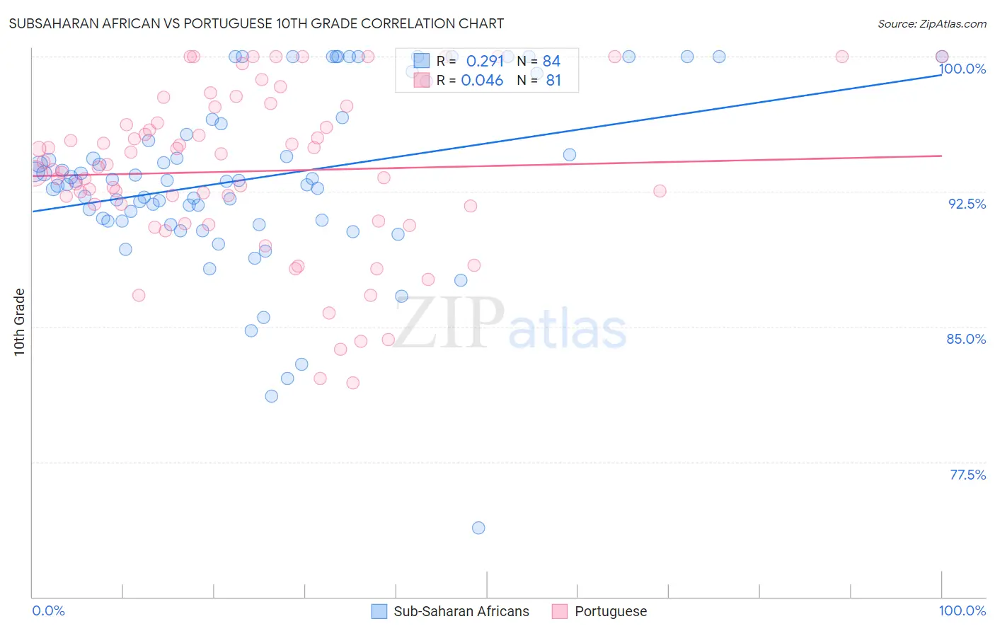Subsaharan African vs Portuguese 10th Grade