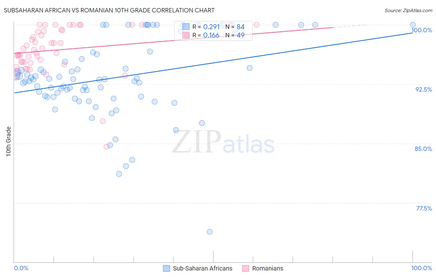 Subsaharan African vs Romanian 10th Grade