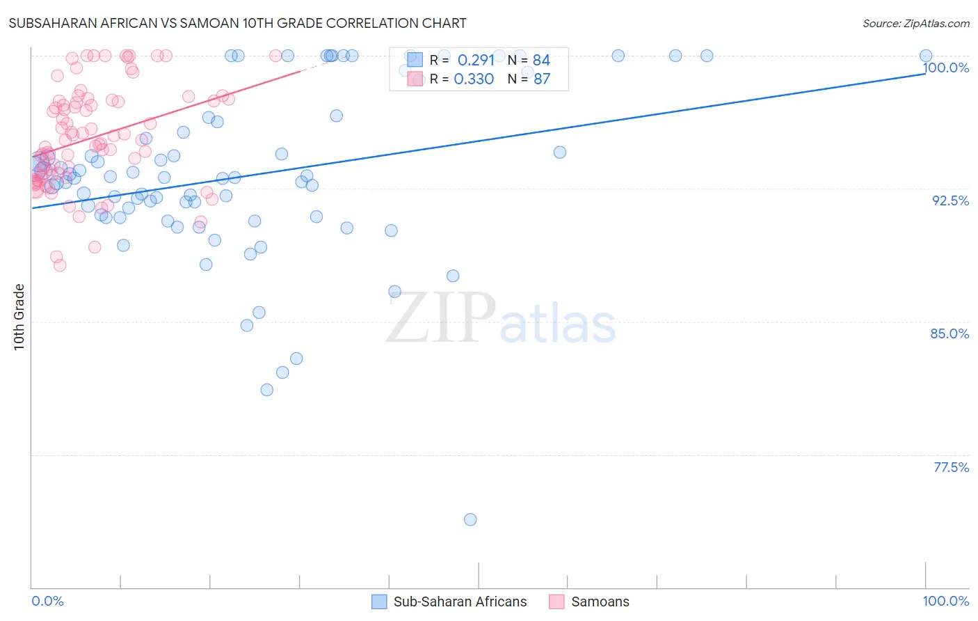 Subsaharan African vs Samoan 10th Grade