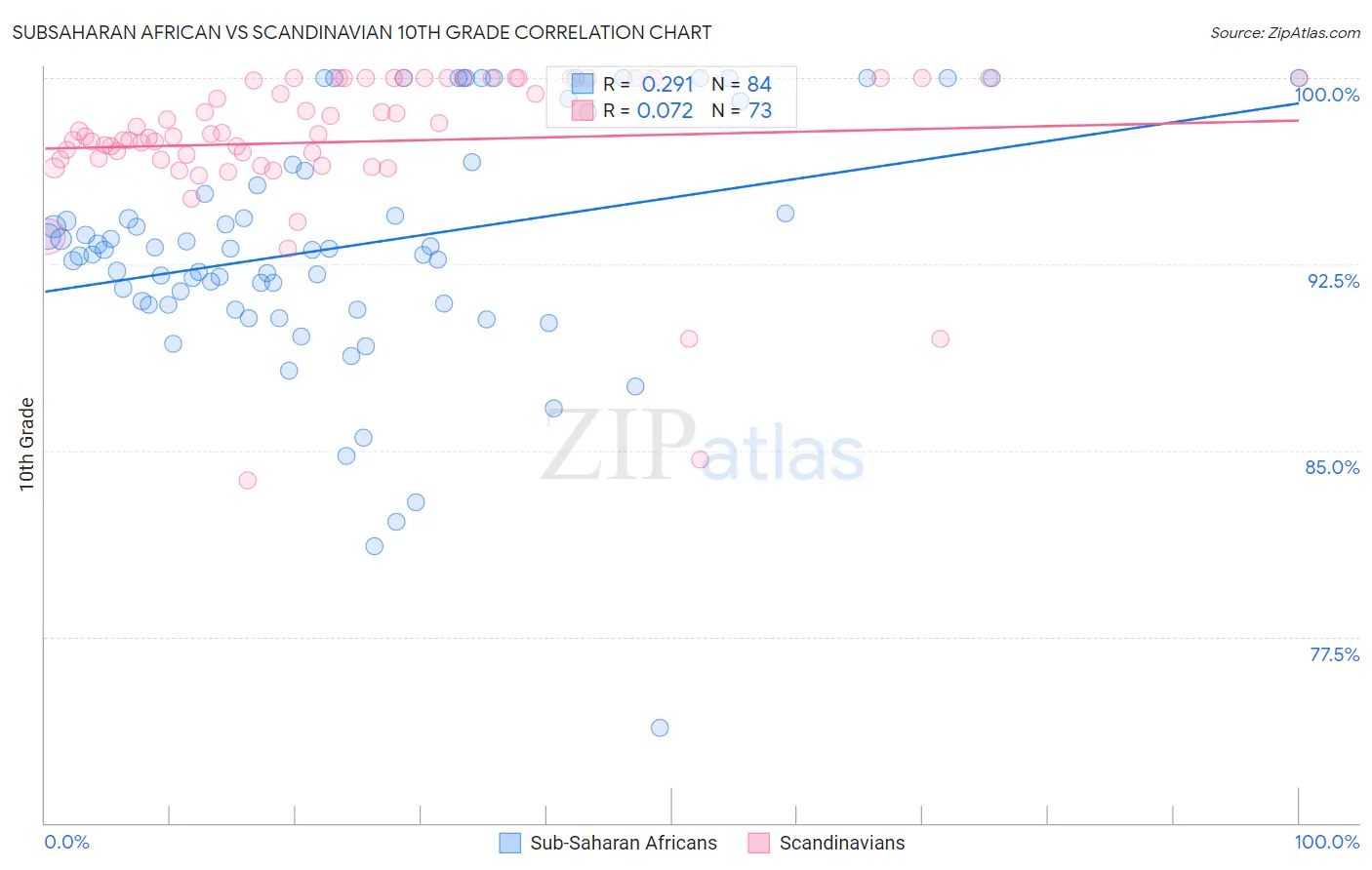 Subsaharan African vs Scandinavian 10th Grade