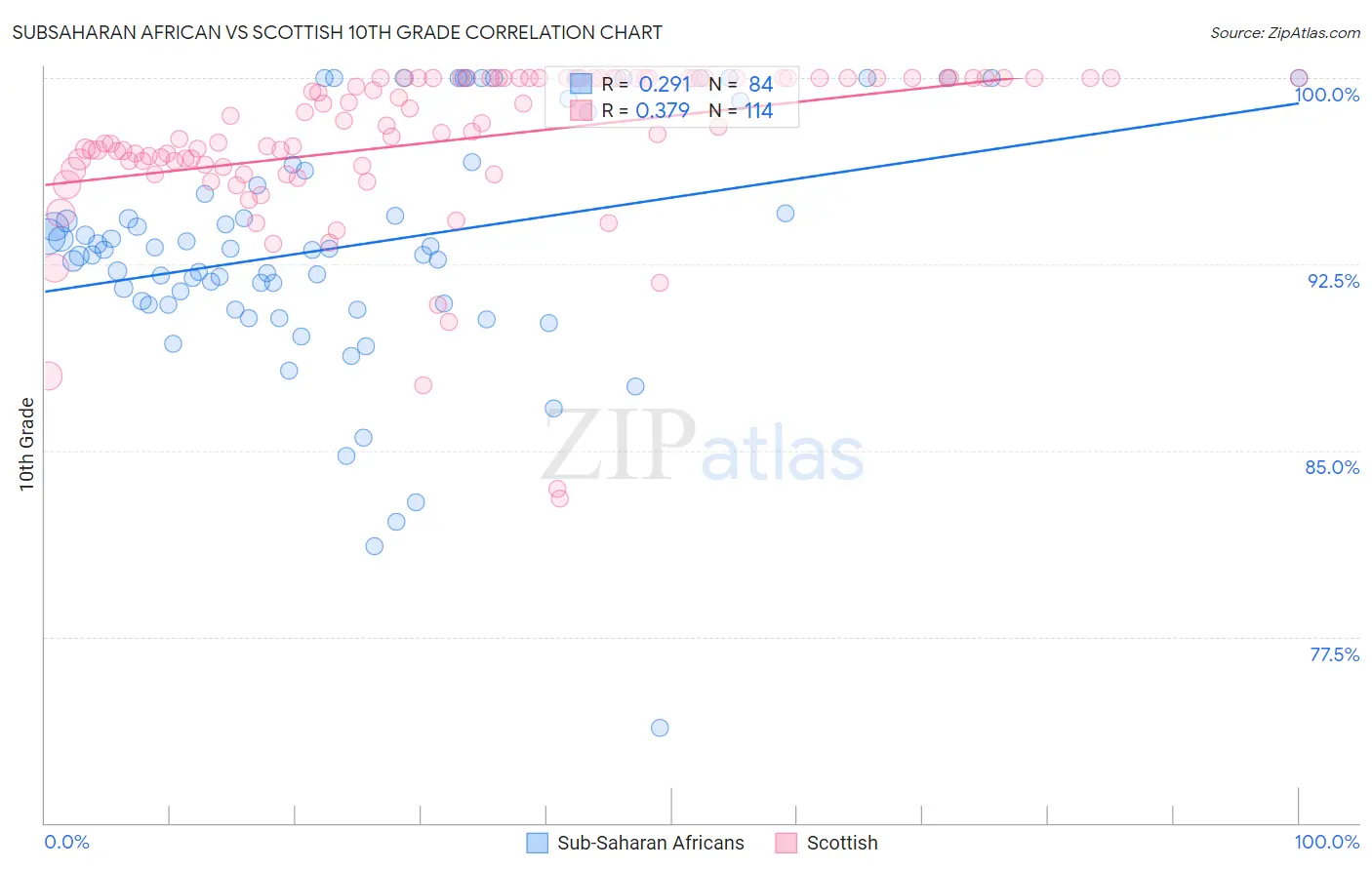 Subsaharan African vs Scottish 10th Grade
