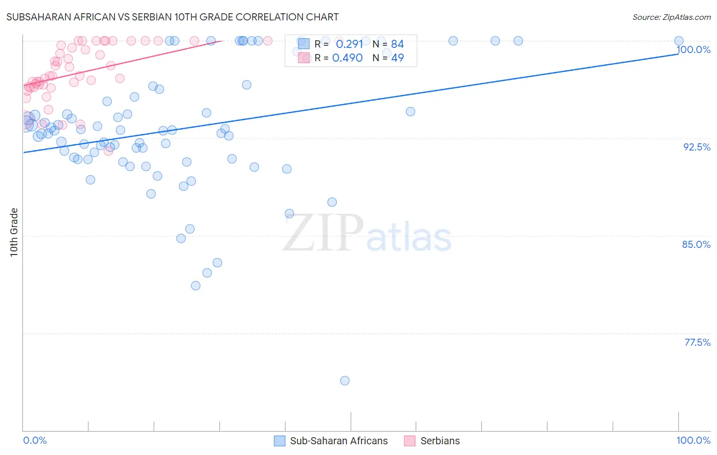 Subsaharan African vs Serbian 10th Grade