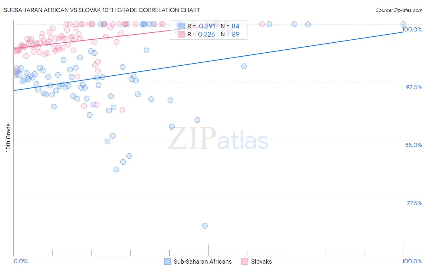 Subsaharan African vs Slovak 10th Grade