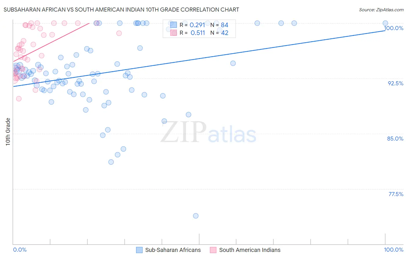 Subsaharan African vs South American Indian 10th Grade
