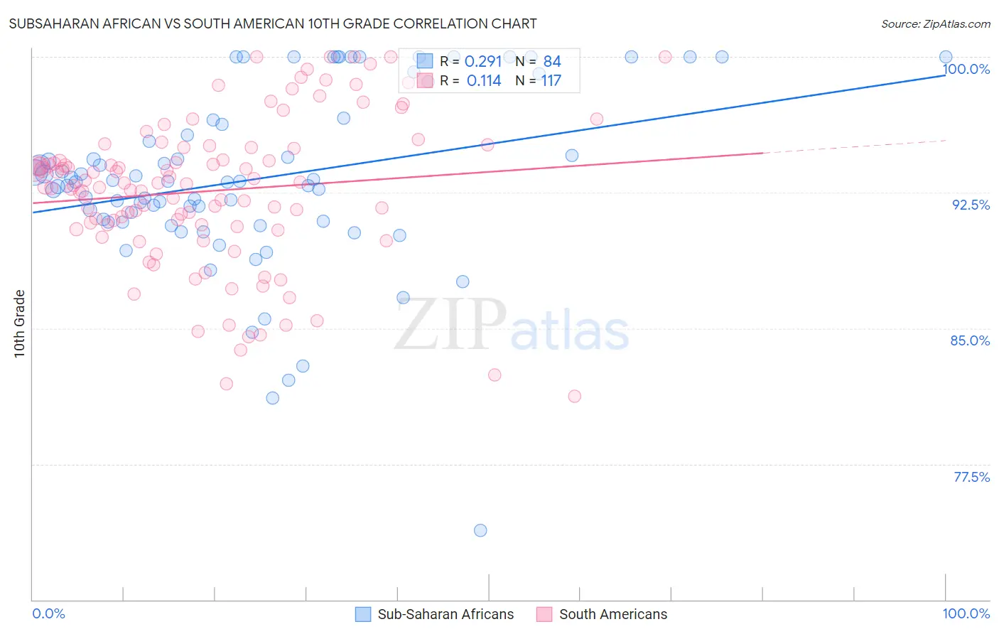 Subsaharan African vs South American 10th Grade