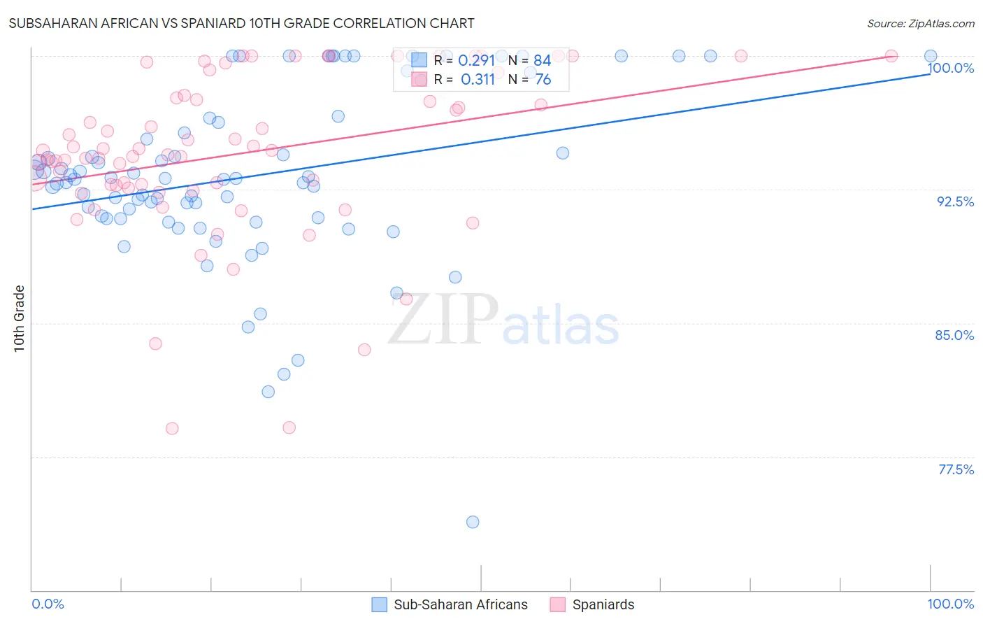 Subsaharan African vs Spaniard 10th Grade