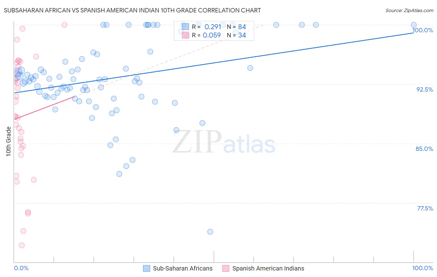 Subsaharan African vs Spanish American Indian 10th Grade
