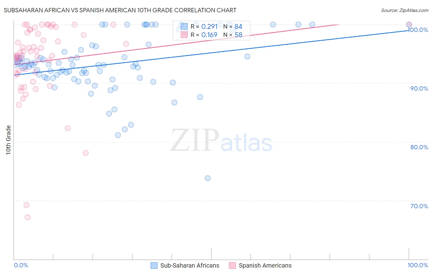 Subsaharan African vs Spanish American 10th Grade