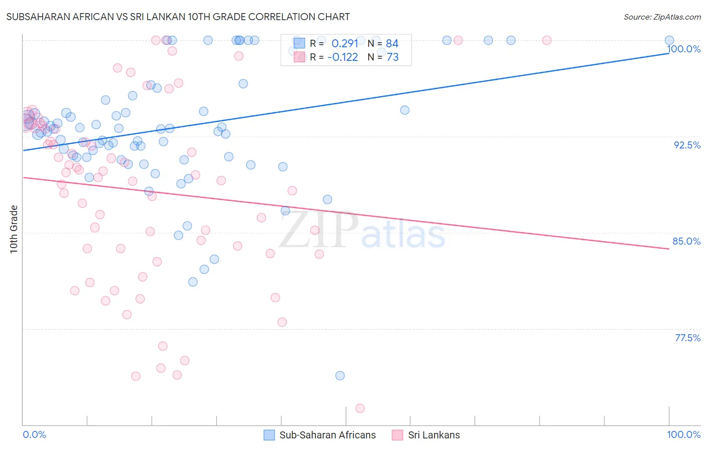 Subsaharan African vs Sri Lankan 10th Grade