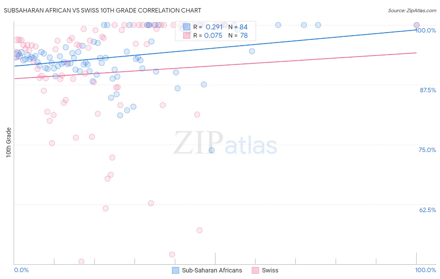 Subsaharan African vs Swiss 10th Grade