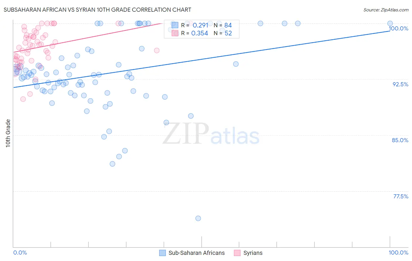 Subsaharan African vs Syrian 10th Grade