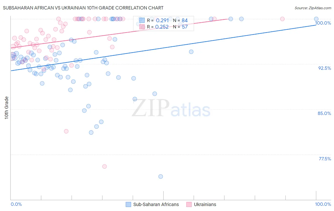 Subsaharan African vs Ukrainian 10th Grade