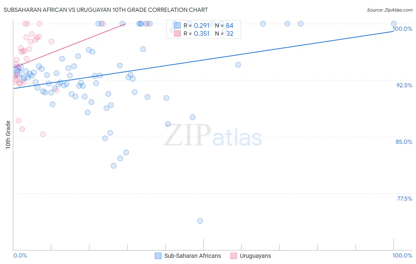 Subsaharan African vs Uruguayan 10th Grade