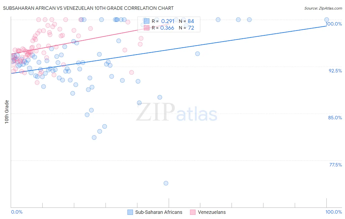 Subsaharan African vs Venezuelan 10th Grade