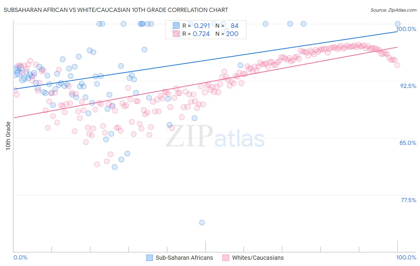 Subsaharan African vs White/Caucasian 10th Grade