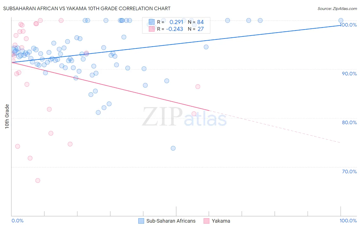 Subsaharan African vs Yakama 10th Grade