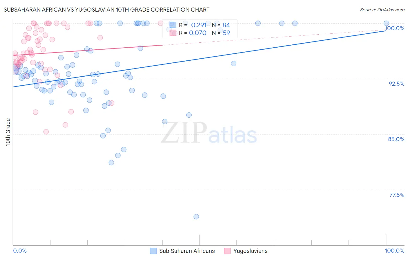 Subsaharan African vs Yugoslavian 10th Grade