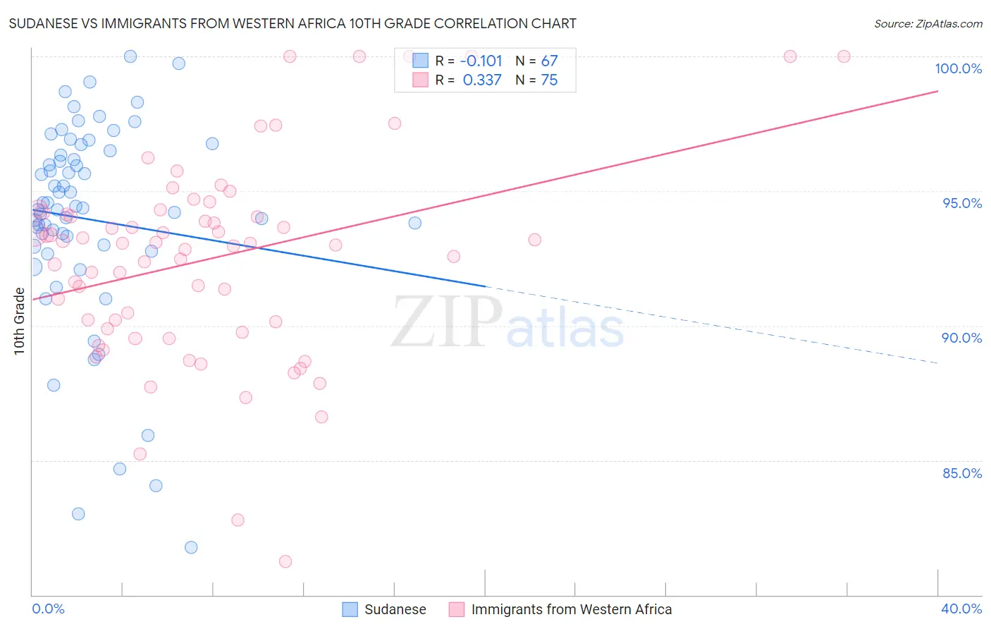 Sudanese vs Immigrants from Western Africa 10th Grade