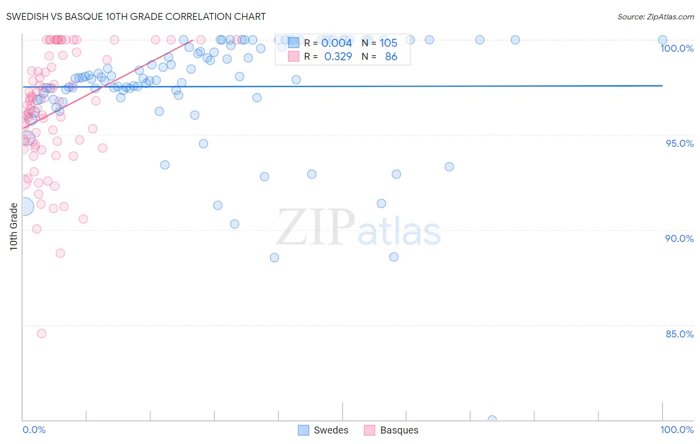 Swedish vs Basque 10th Grade