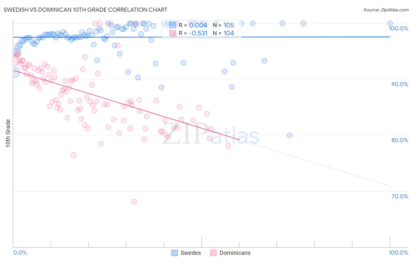 Swedish vs Dominican 10th Grade