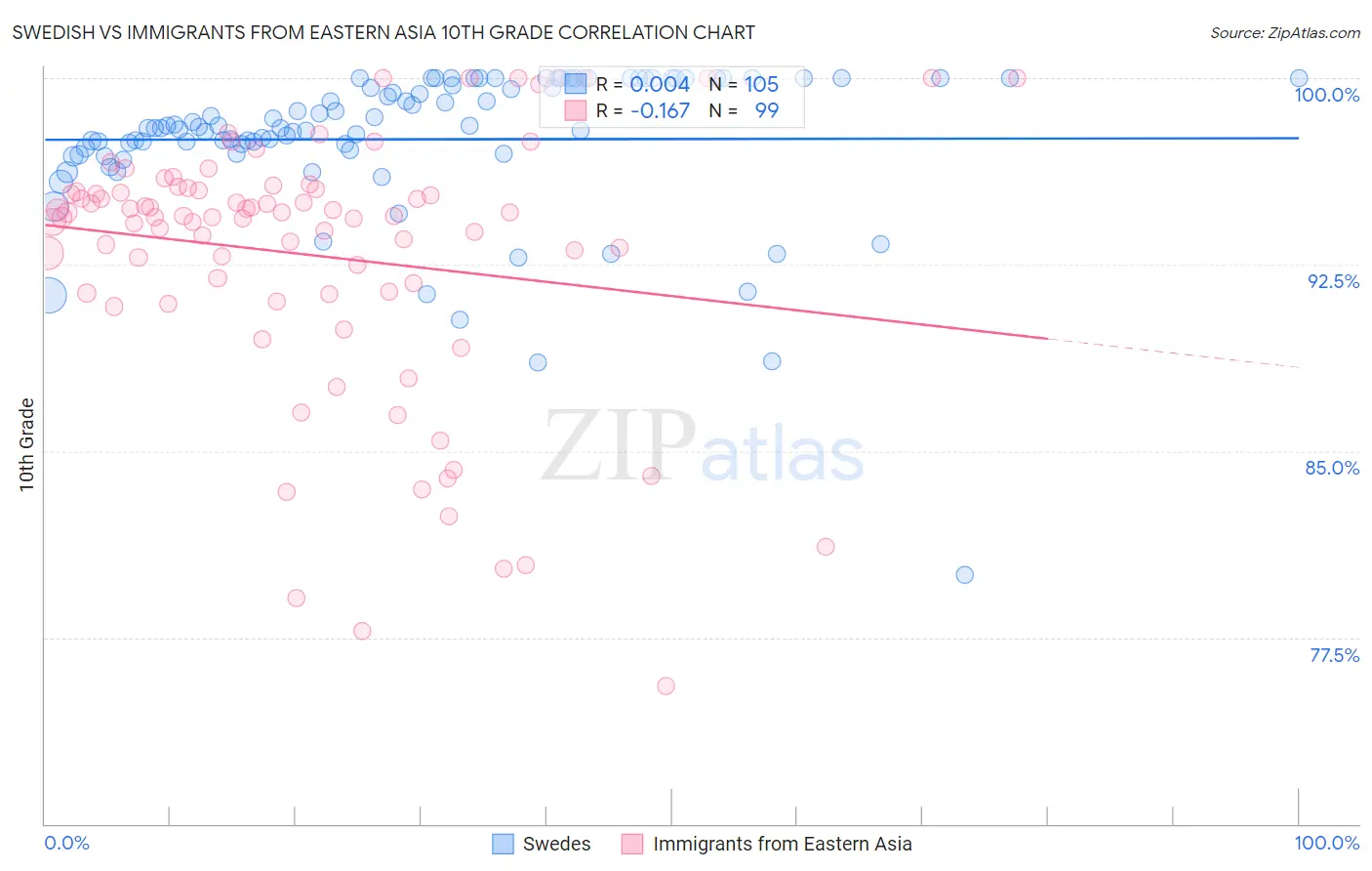 Swedish vs Immigrants from Eastern Asia 10th Grade