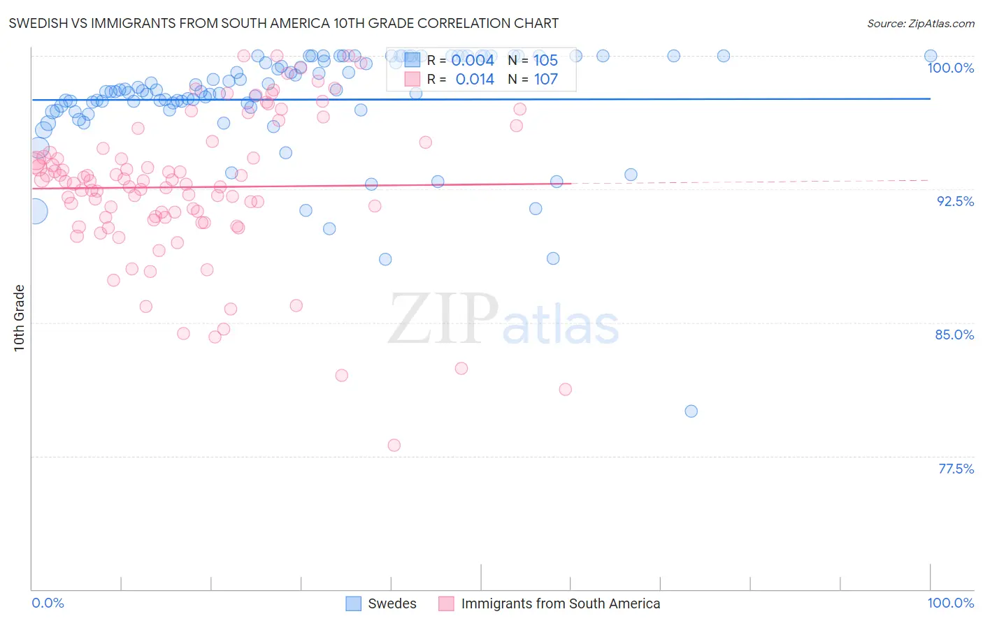 Swedish vs Immigrants from South America 10th Grade