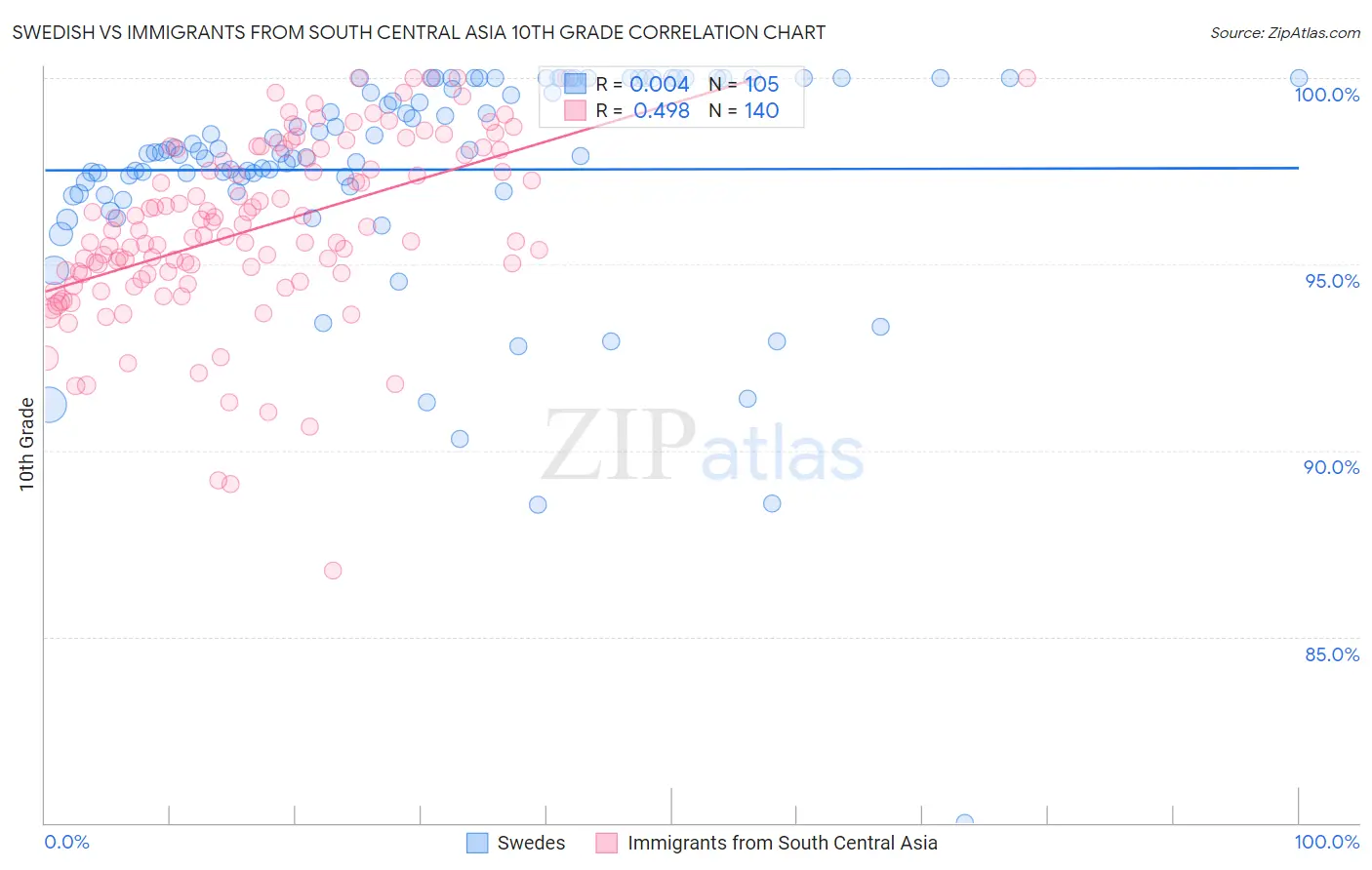 Swedish vs Immigrants from South Central Asia 10th Grade