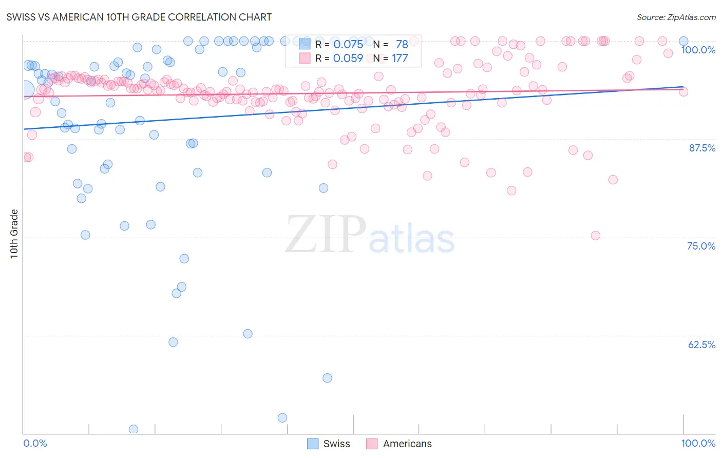 Swiss vs American 10th Grade