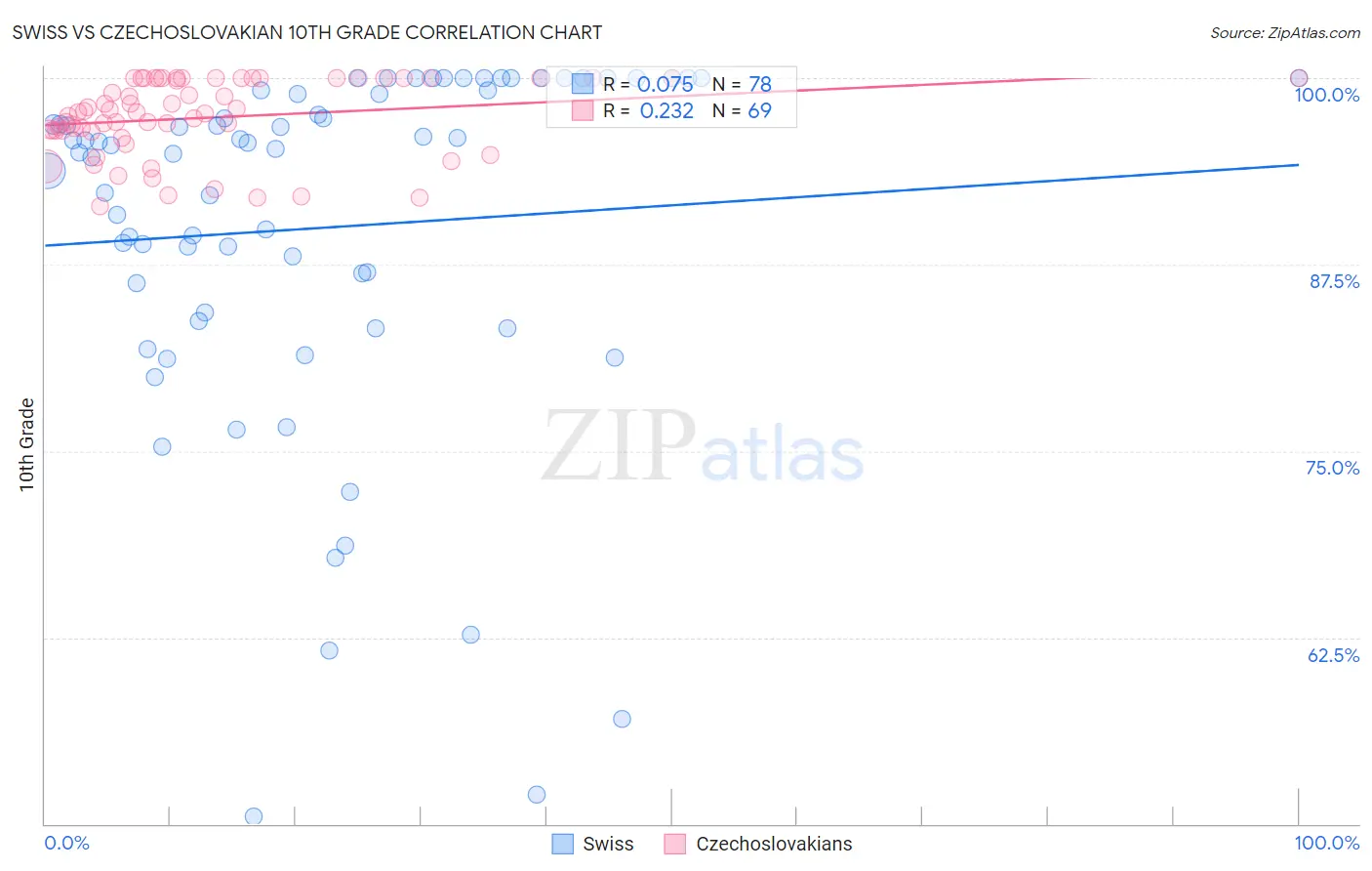 Swiss vs Czechoslovakian 10th Grade