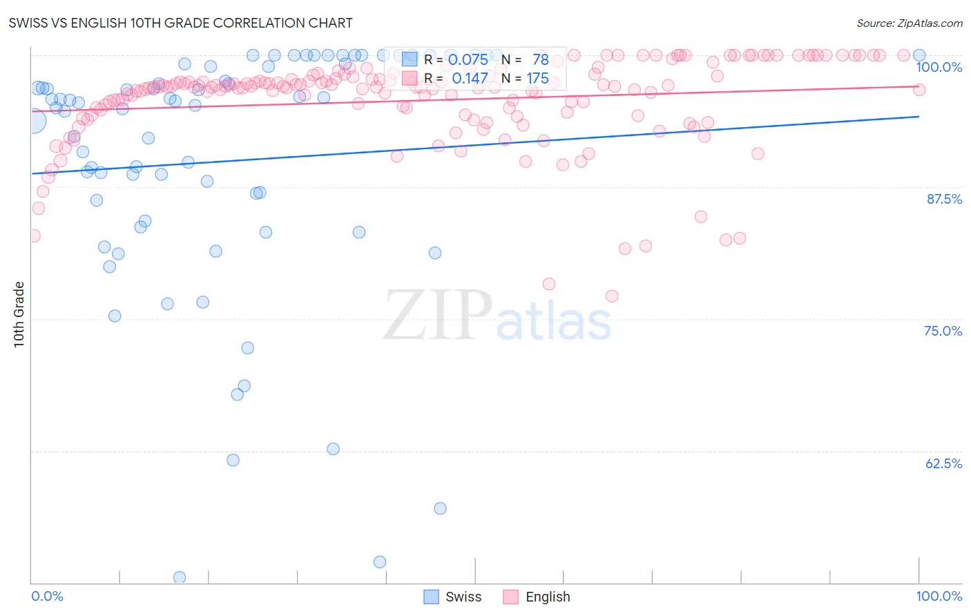 Swiss vs English 10th Grade