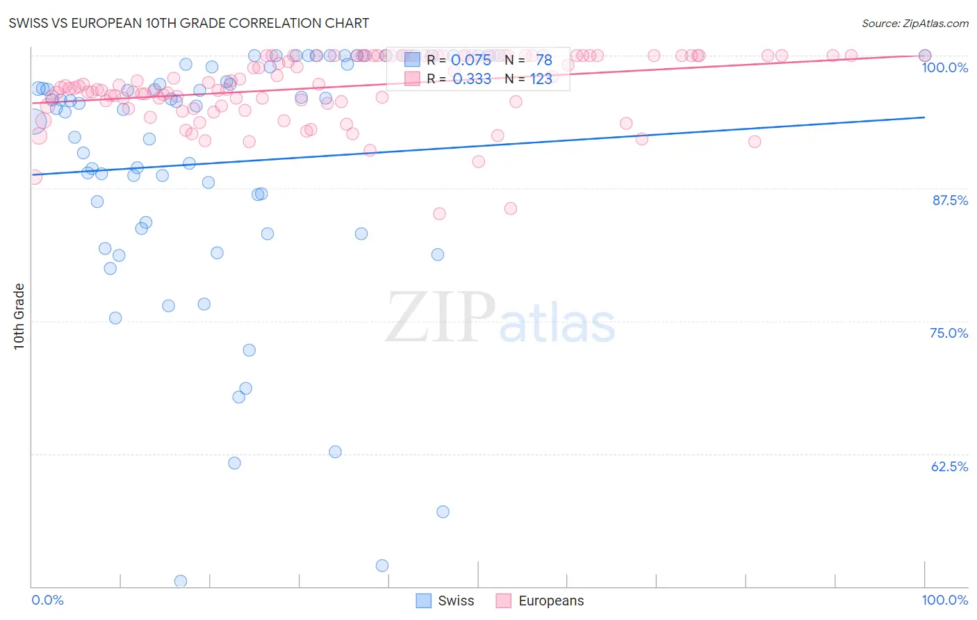 Swiss vs European 10th Grade