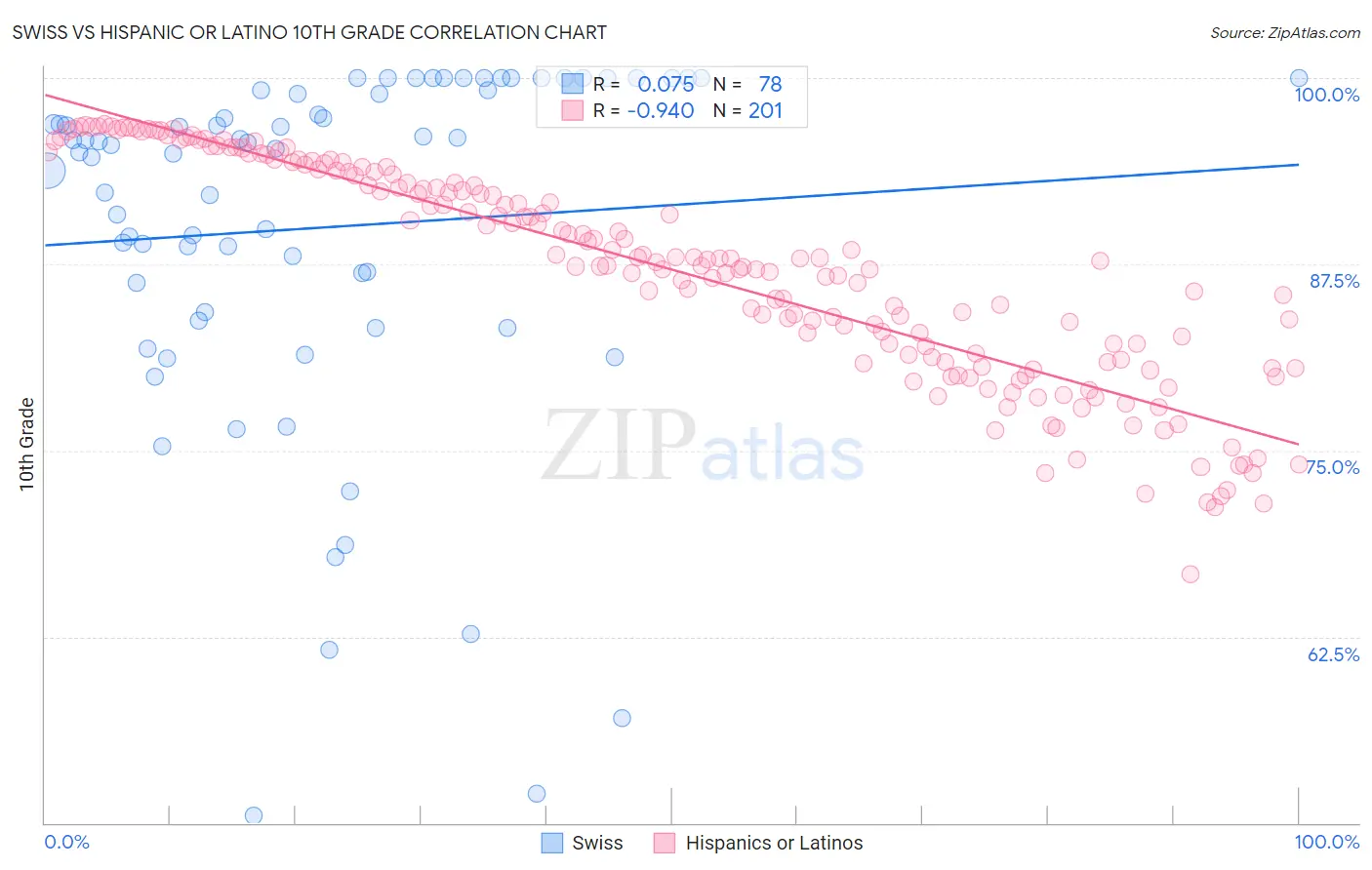 Swiss vs Hispanic or Latino 10th Grade