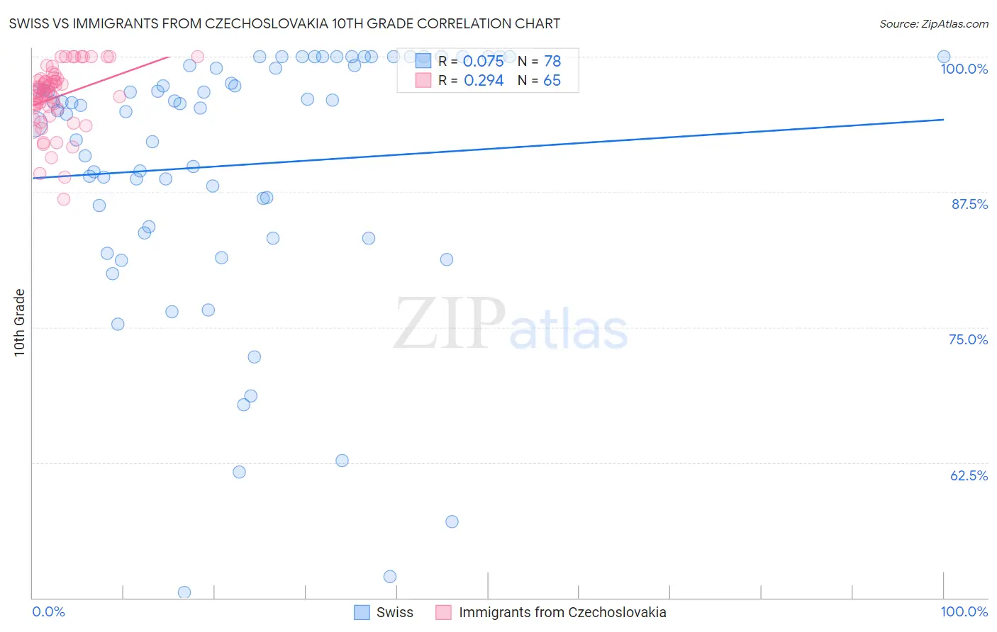 Swiss vs Immigrants from Czechoslovakia 10th Grade