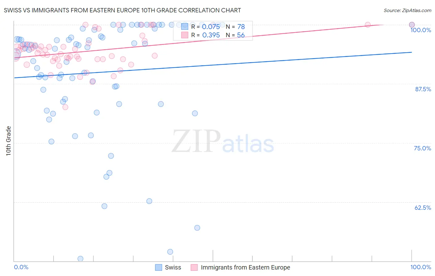 Swiss vs Immigrants from Eastern Europe 10th Grade