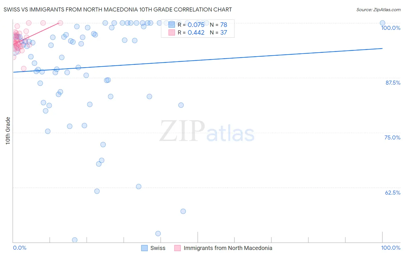 Swiss vs Immigrants from North Macedonia 10th Grade