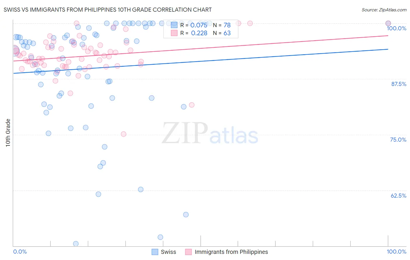 Swiss vs Immigrants from Philippines 10th Grade