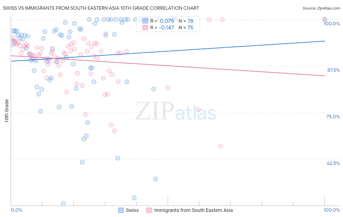 Swiss vs Immigrants from South Eastern Asia 10th Grade