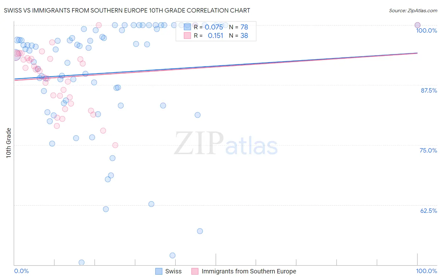 Swiss vs Immigrants from Southern Europe 10th Grade