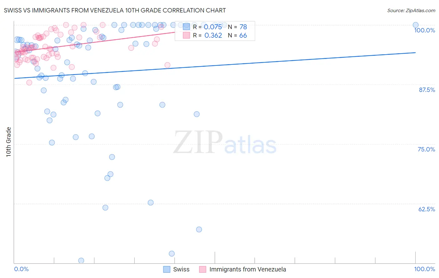 Swiss vs Immigrants from Venezuela 10th Grade