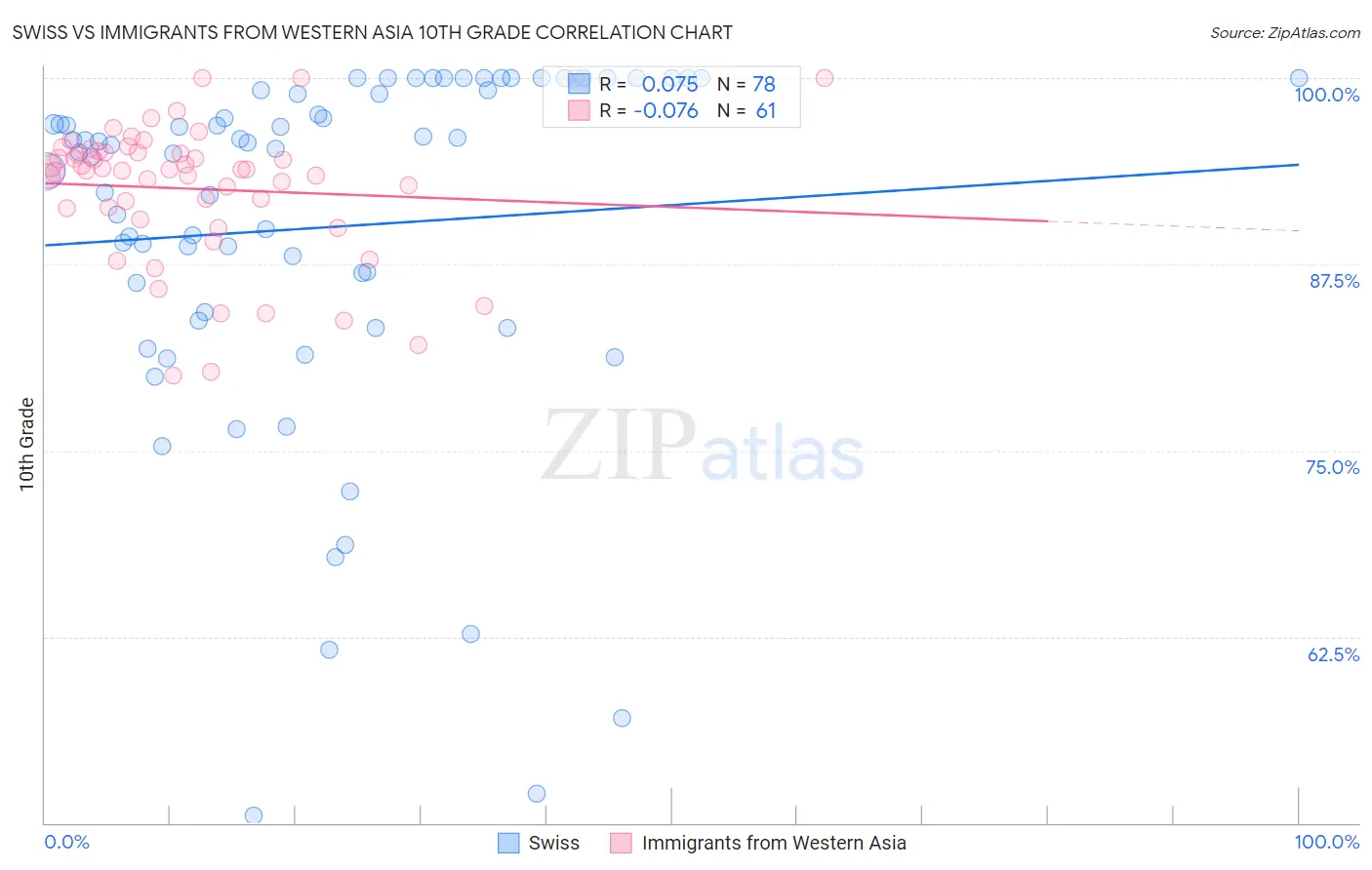 Swiss vs Immigrants from Western Asia 10th Grade