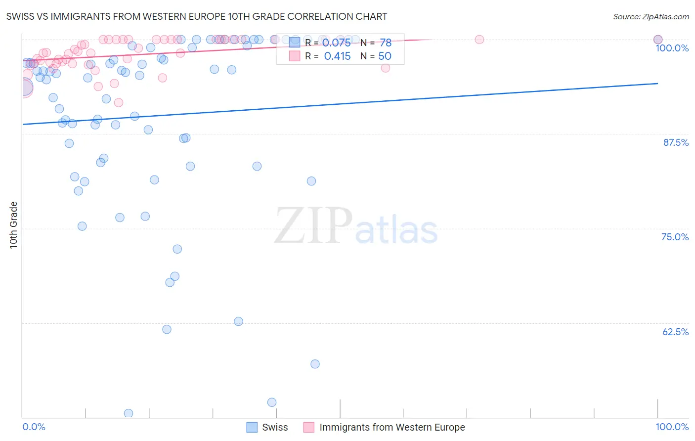 Swiss vs Immigrants from Western Europe 10th Grade