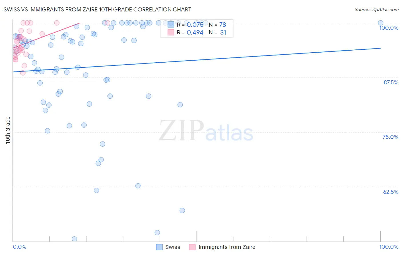 Swiss vs Immigrants from Zaire 10th Grade