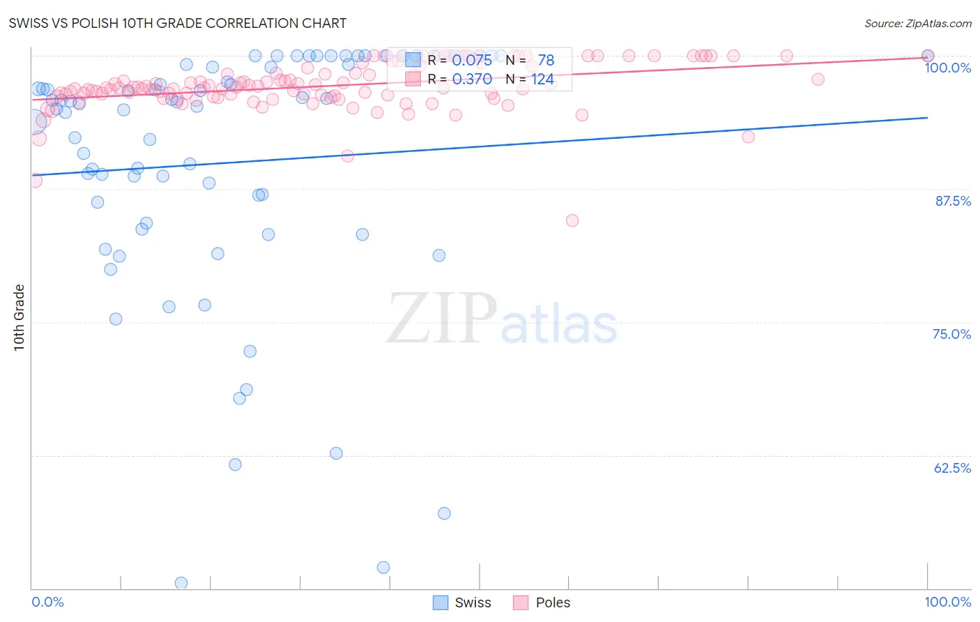 Swiss vs Polish 10th Grade