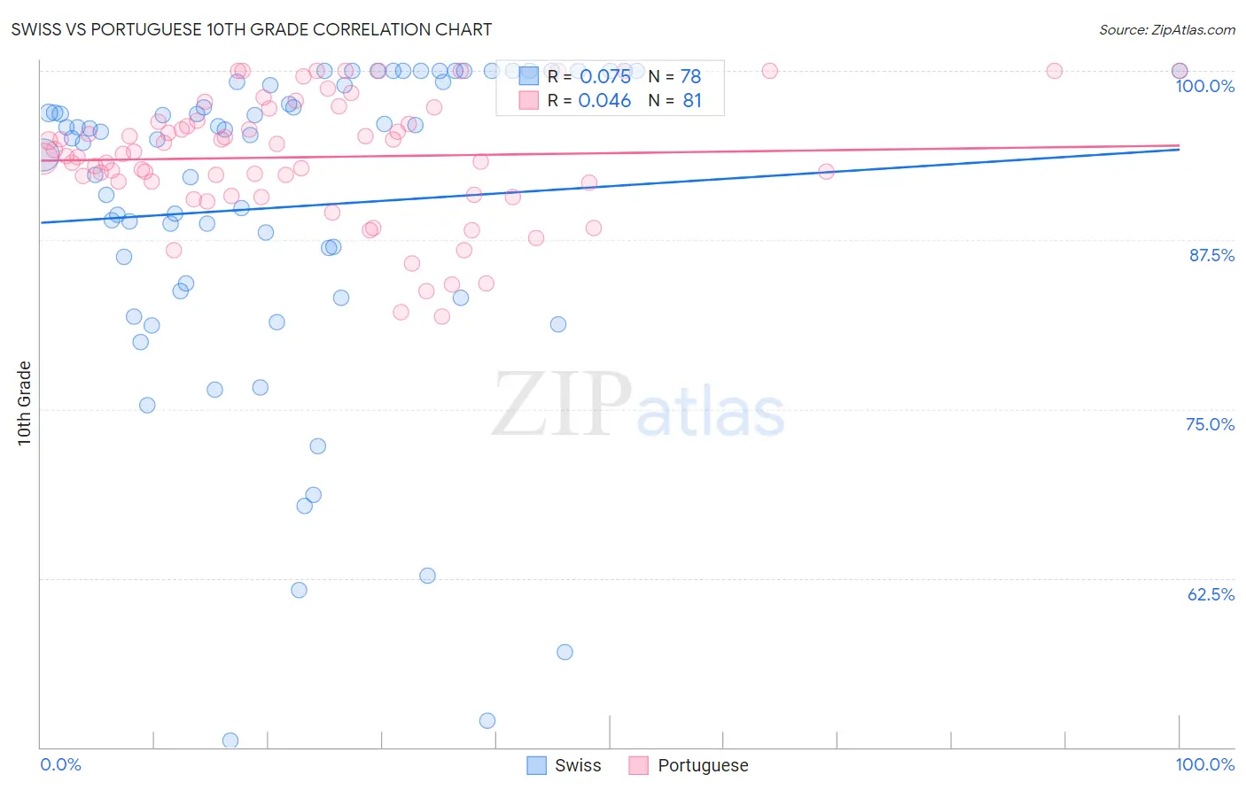 Swiss vs Portuguese 10th Grade