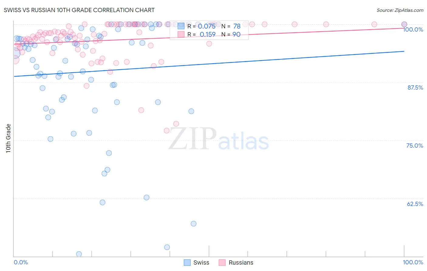 Swiss vs Russian 10th Grade
