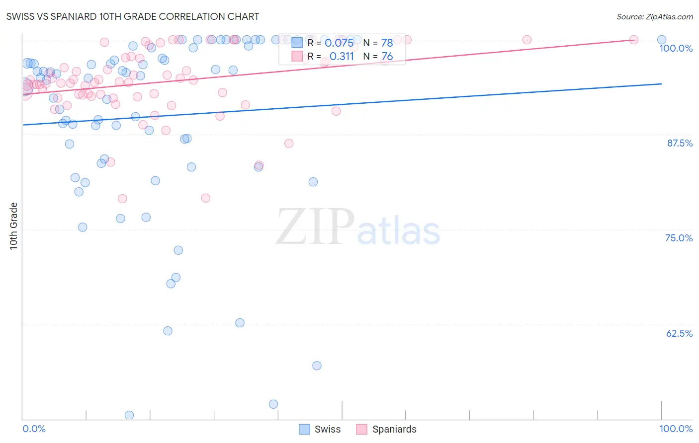 Swiss vs Spaniard 10th Grade