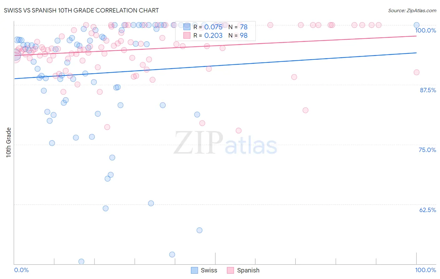 Swiss vs Spanish 10th Grade
